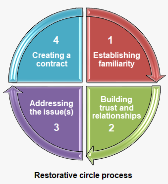 restorative circle process